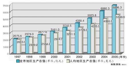 06年北京人均GDP预计超6千美元 城乡差距拉