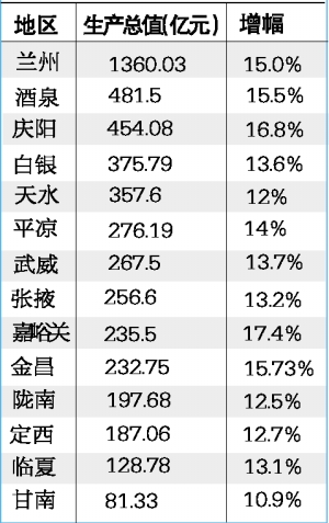 gdp增速_2019甘肃各市gdp(3)