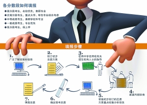 高考报考指南:填报志愿 填得好还要报得巧