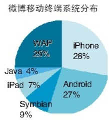 新浪微博用户数超3亿 过半通过移动终端登录