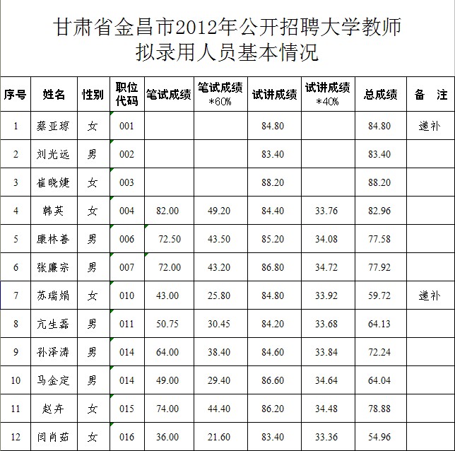 甘肃省金昌市2012年公开招聘大学教师拟录用