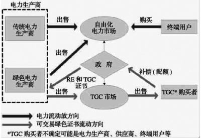 可再生能源电价补贴欠账久 体改是关键