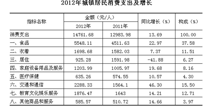 收入支出账目表格图_居民收入和食品支出(2)