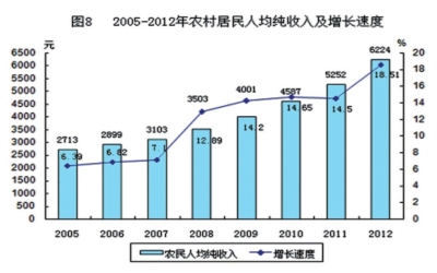 人口老龄化_2012年农村人口收入