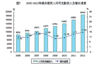 2012年兰州国民经济和社会发展统计公报显示