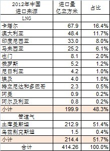 2012年中国天然气进口来源国及进口量