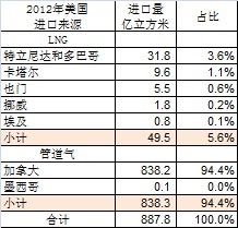 2012年中国天然气进口来源国及进口量__中国