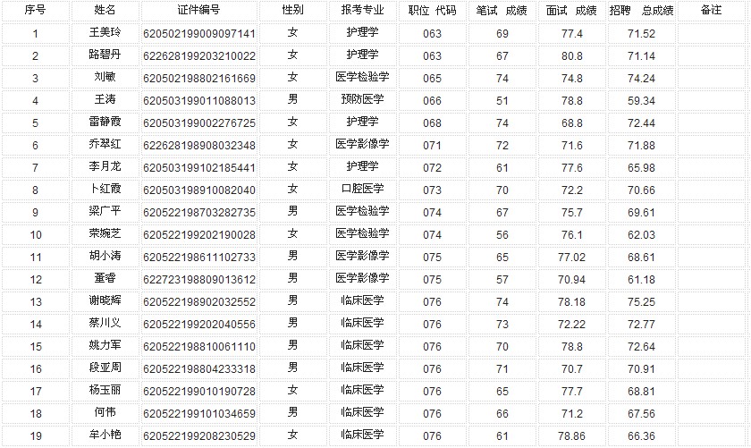 2013年甘肃天水县区卫生系统招聘拟录用人员公示