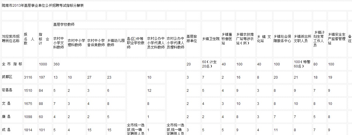 2013年甘肃陇南基层事业单位招聘人员岗位指
