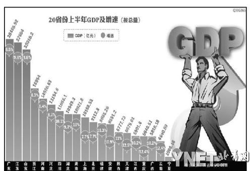 各省上半年各市gdp20_近十年中国gdp增长图(2)