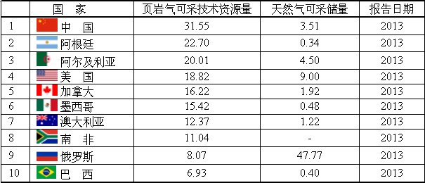 2013页岩气前十国家的技术可采资源量和天然