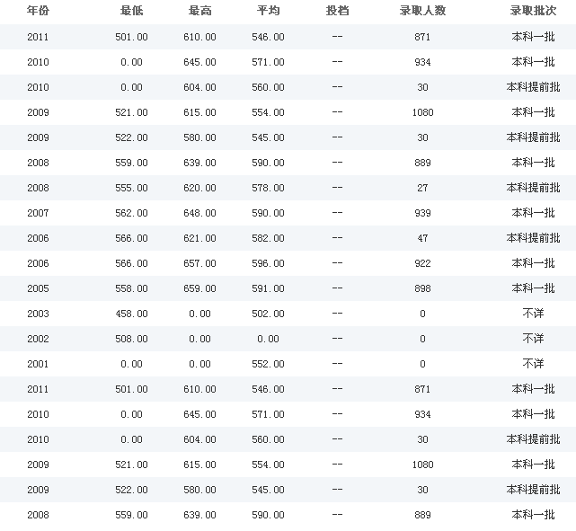 兰州大学甘肃文理科历年各批次录取分数线