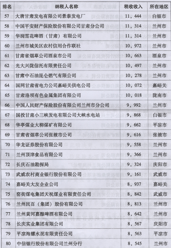 2014年度甘肃省纳税百强排行出炉 甘肃烟草位