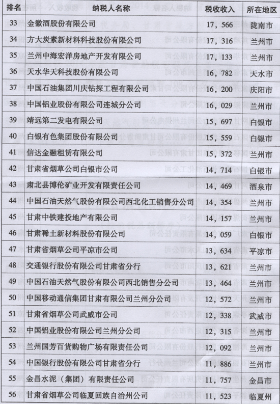 2014年度甘肃省纳税百强排行出炉 甘肃烟草位