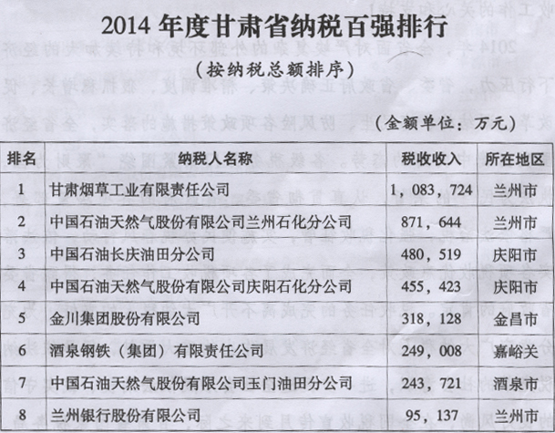 2014年度甘肃省纳税百强排行出炉 甘肃烟草位
