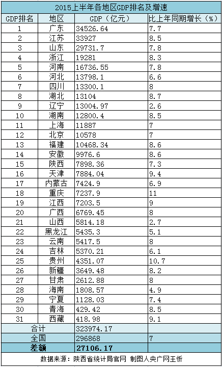 甘肃省近几年gdp是多少_2015年甘肃省生产总值 GDP 达到6790.32亿,全省人均GDP为26209.56元