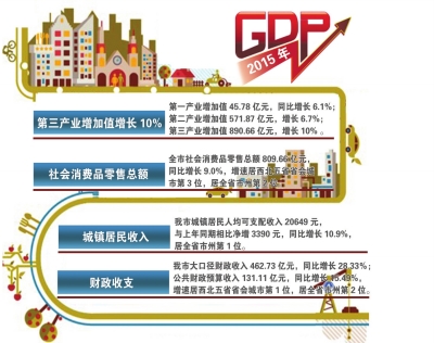 兰州全国城市gdp_全国各省GDP出炉,咱甘肃有进步(2)
