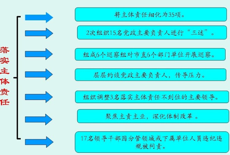 金昌:17名领导干部因落实主体责任不力被问责