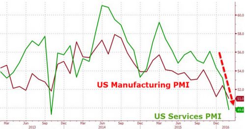 美国经济最重要部分正急速下滑 服务业PMI两年