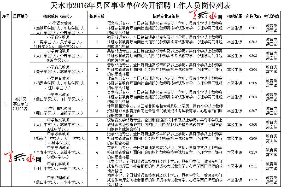 天水市2016年市县区事业单位公开招聘942名工