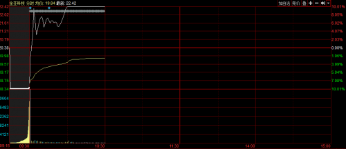 金亚科技逾70万手打开跌停板 强势拉升至涨停
