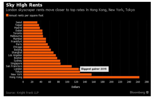 疯狂的写字楼租金:香港全球最高 上海第十