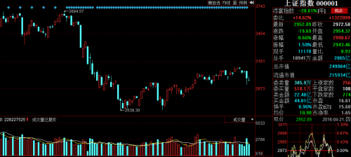 收评:沪指缩量震荡下跌0.66% 商品期货狂潮引