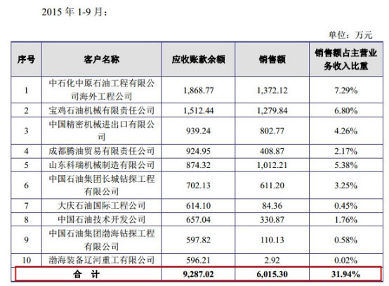 应收账款表格模板_应收账款与销售收入(2)