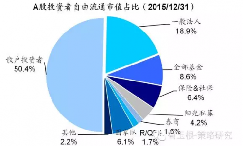 体检单:玩家结构、交易特征、筹码分布决定A股