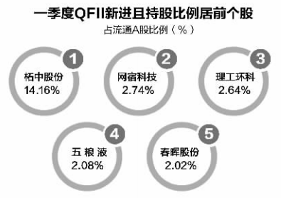 A股再迎MSCI窗口期 25只外资重仓股沾光