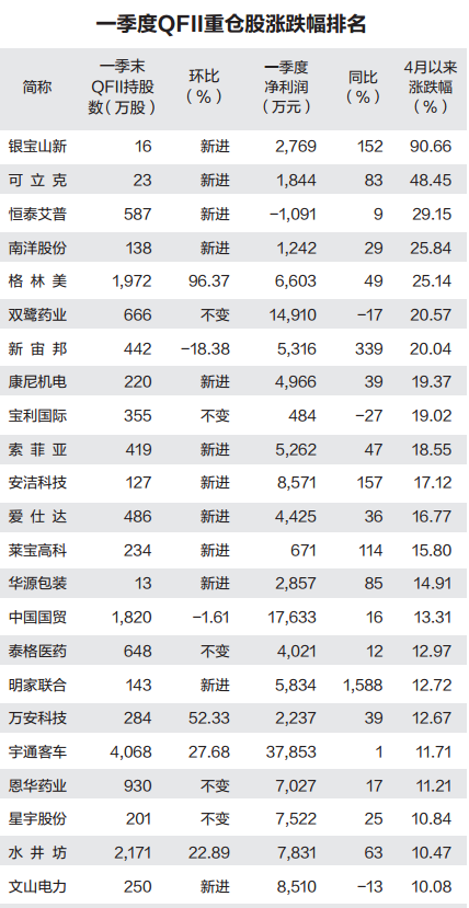 A股再迎MSCI窗口期 25只外资重仓股沾光