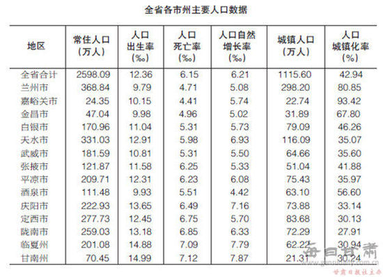 甘肃省2015年1%人口抽样调查主要数据公报