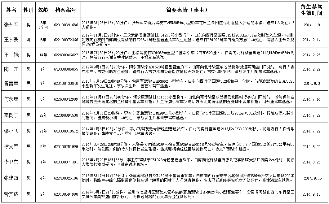 甘肃省公安厅公布100名终身禁驾人员名单 仅一名女性驾驶人上榜