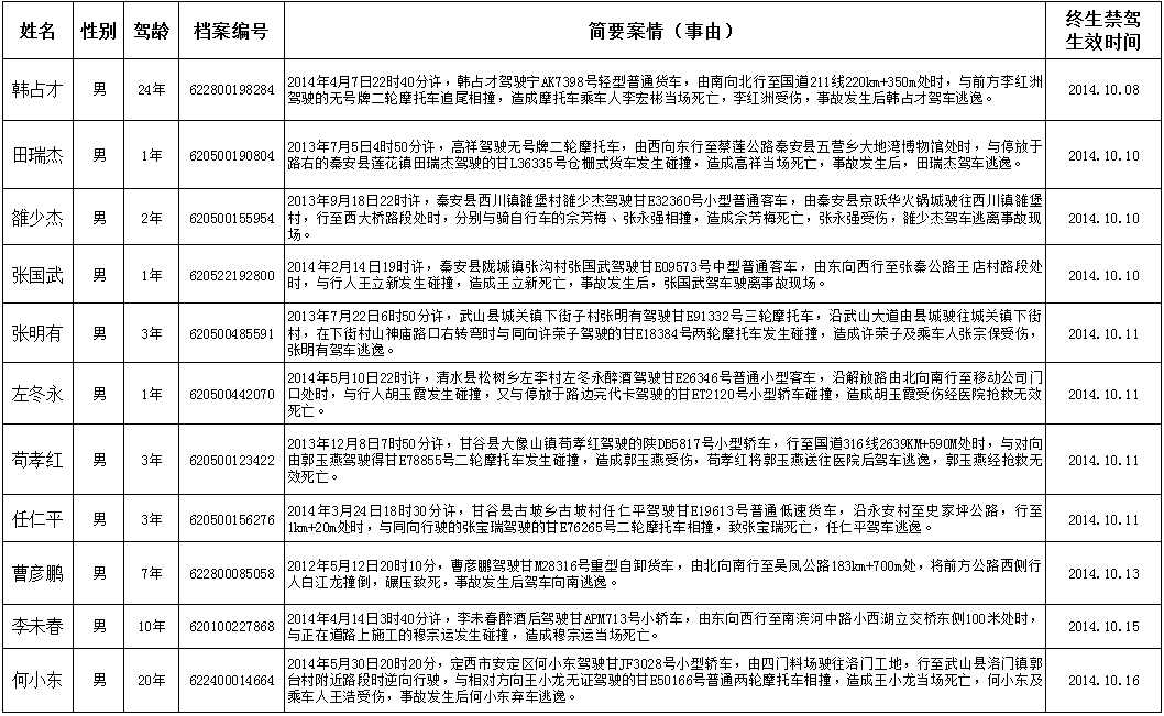 甘肃省公安厅公布100名终身禁驾人员名单 仅一名女性驾驶人上榜