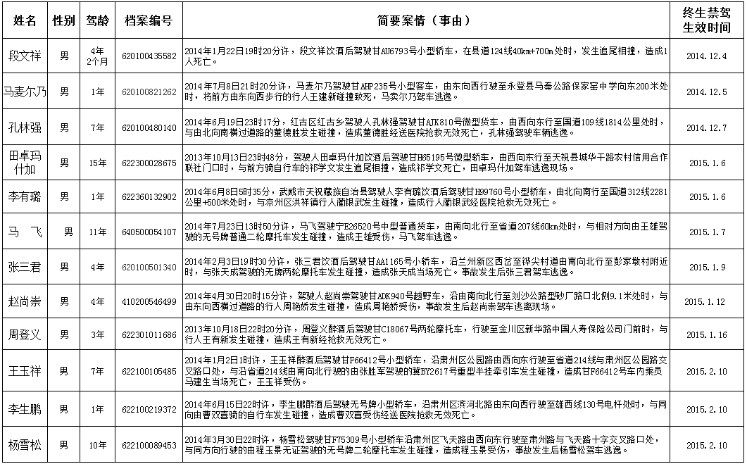 甘肃省公安厅公布100名终身禁驾人员名单 仅一名女性驾驶人上榜