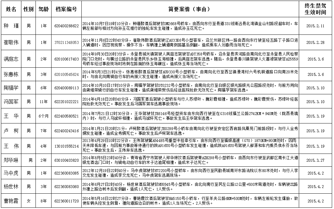 甘肃省公安厅公布100名终身禁驾人员名单 仅一名女性驾驶人上榜