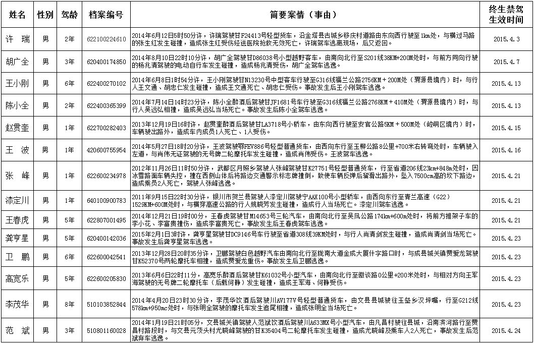 甘肃省公安厅公布100名终身禁驾人员名单 仅一名女性驾驶人上榜