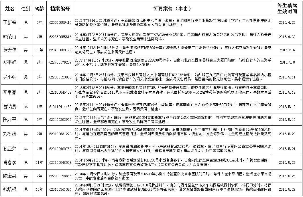 甘肃省公安厅公布100名终身禁驾人员名单 仅一名女性驾驶人上榜