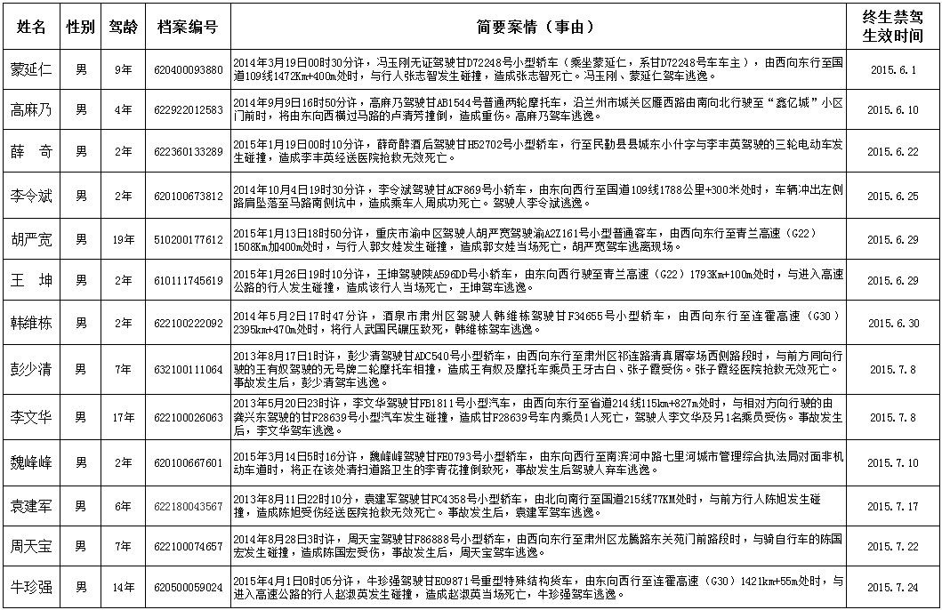 甘肃省公安厅公布100名终身禁驾人员名单 仅一名女性驾驶人上榜