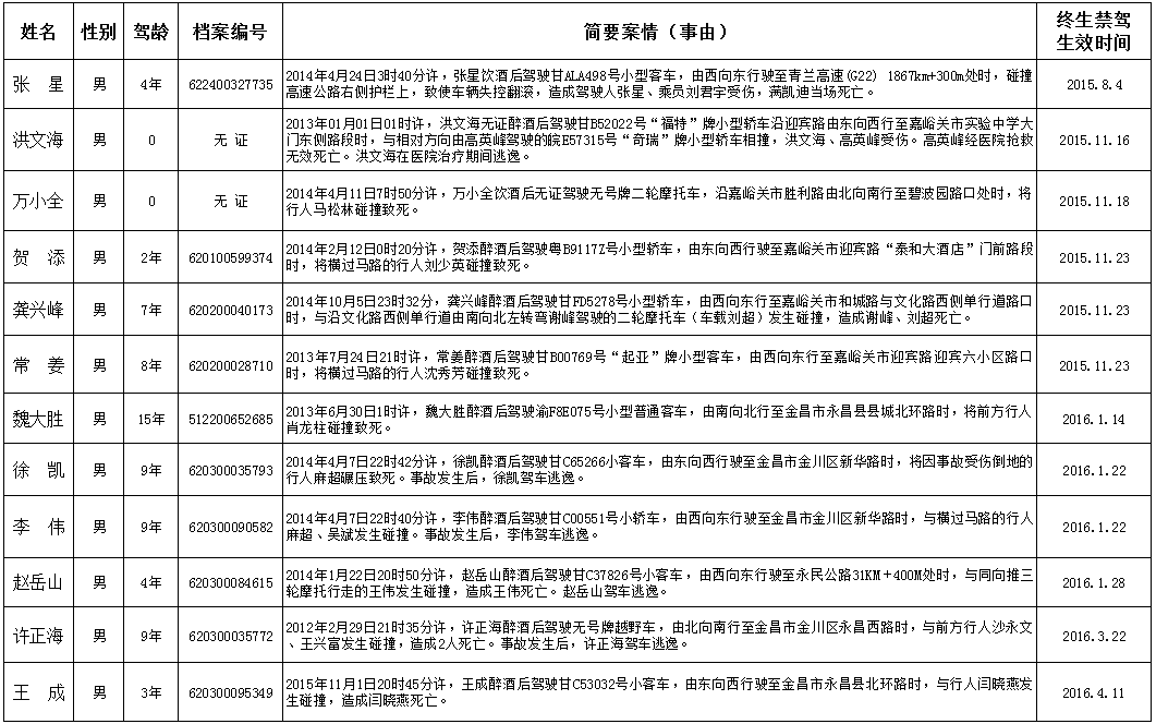 甘肃省公安厅公布100名终身禁驾人员名单 仅一名女性驾驶人上榜