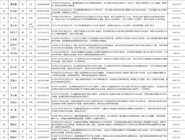 甘肃省公安厅公布第三批100名终生禁驾人员名单