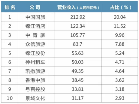 国庆各省旅游收入排行_中国旅游产业收入(3)