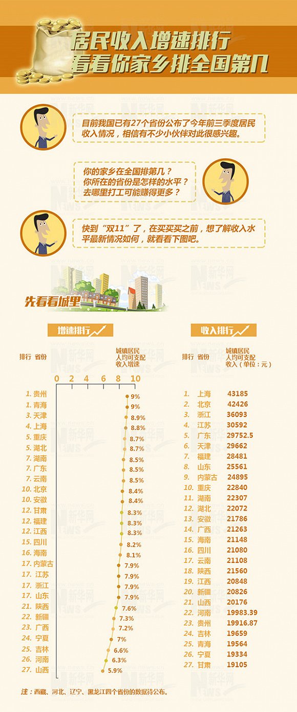 主持人收入排名_中国各省市收入排名(3)
