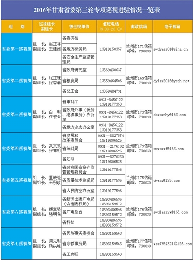 【巡视】2016年甘肃省委第三轮专项巡视进驻情况一览表