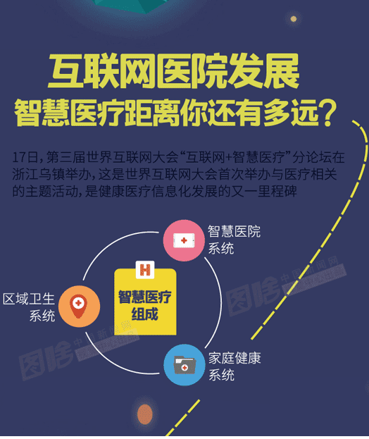 【图解】互联网医院发展——智慧医疗距离你还有多远？