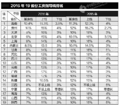 甘肃等19省份公布今年工资指导线 与去年相比数值都有所下降