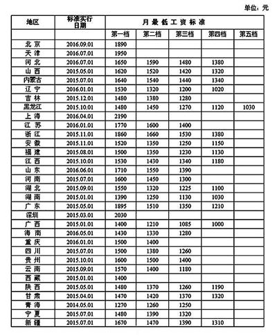 最低工资标准公布看看差距吧 上海最高2190元甘肃1470元