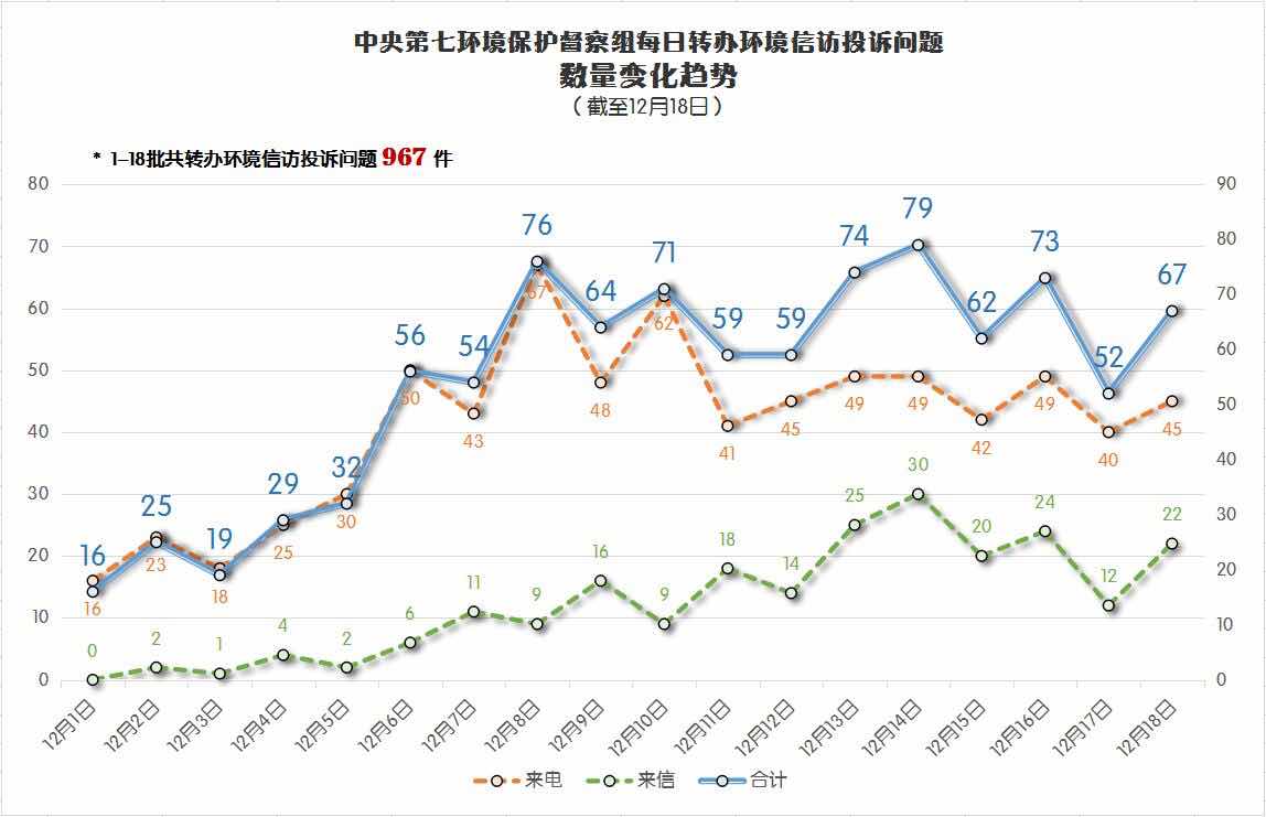 中央第七环境保护督察组已向甘肃省转办群众环