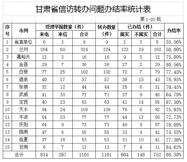 甘肃全省各地办结前20批中央第七环保督察组转办环境信访投诉问题动态