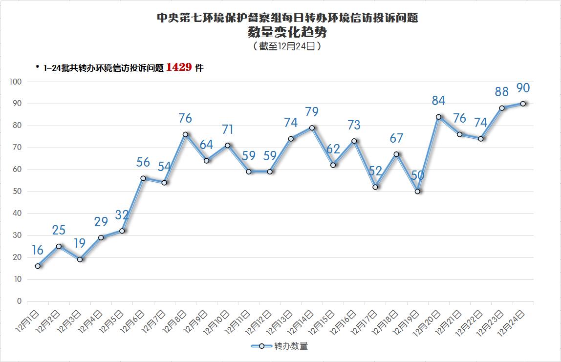 甘肃省已办结环境信访问题943件 办结率70.43% 问责680人